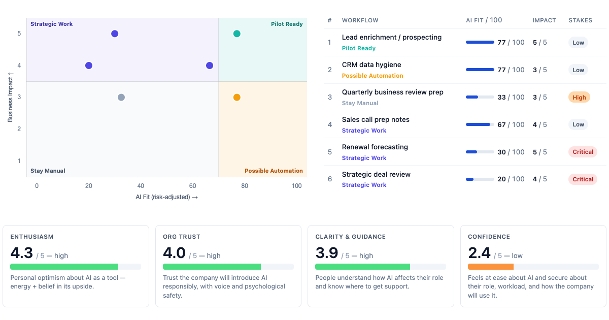 AdoptionSignal diagnosis: AI-fit vs business-impact quadrant chart, ranked workflow table, and team sentiment gauges.